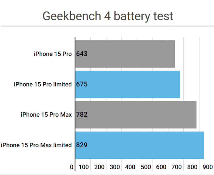 新乐apple维修站iPhone15Pro的ProMotion高刷功能耗电吗