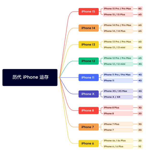 新乐苹果维修网点分享苹果历代iPhone运存汇总 