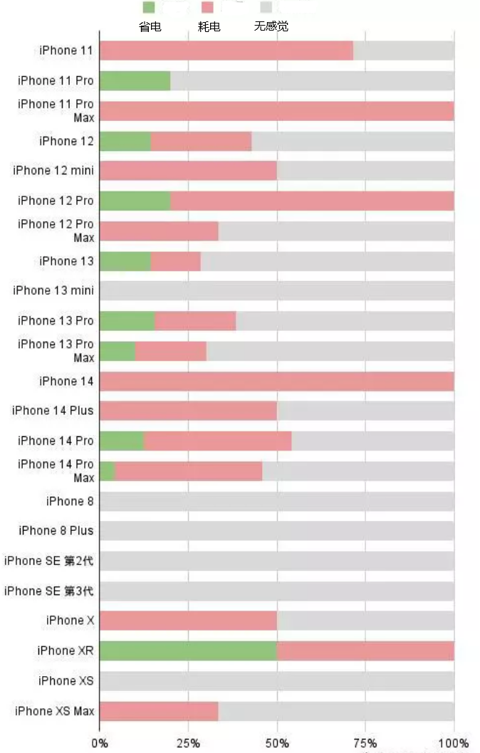 新乐苹果手机维修分享iOS16.2太耗电怎么办？iOS16.2续航不好可以降级吗？ 