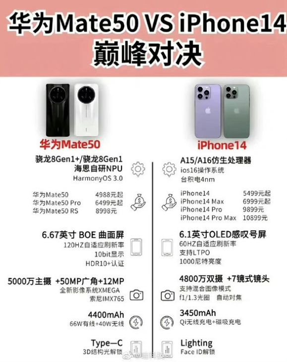 新乐苹果14维修分享iPhone14和华为mate50，应该怎么选 