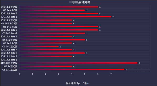 新乐苹果手机维修分享iOS14.5beta1续航怎么样 