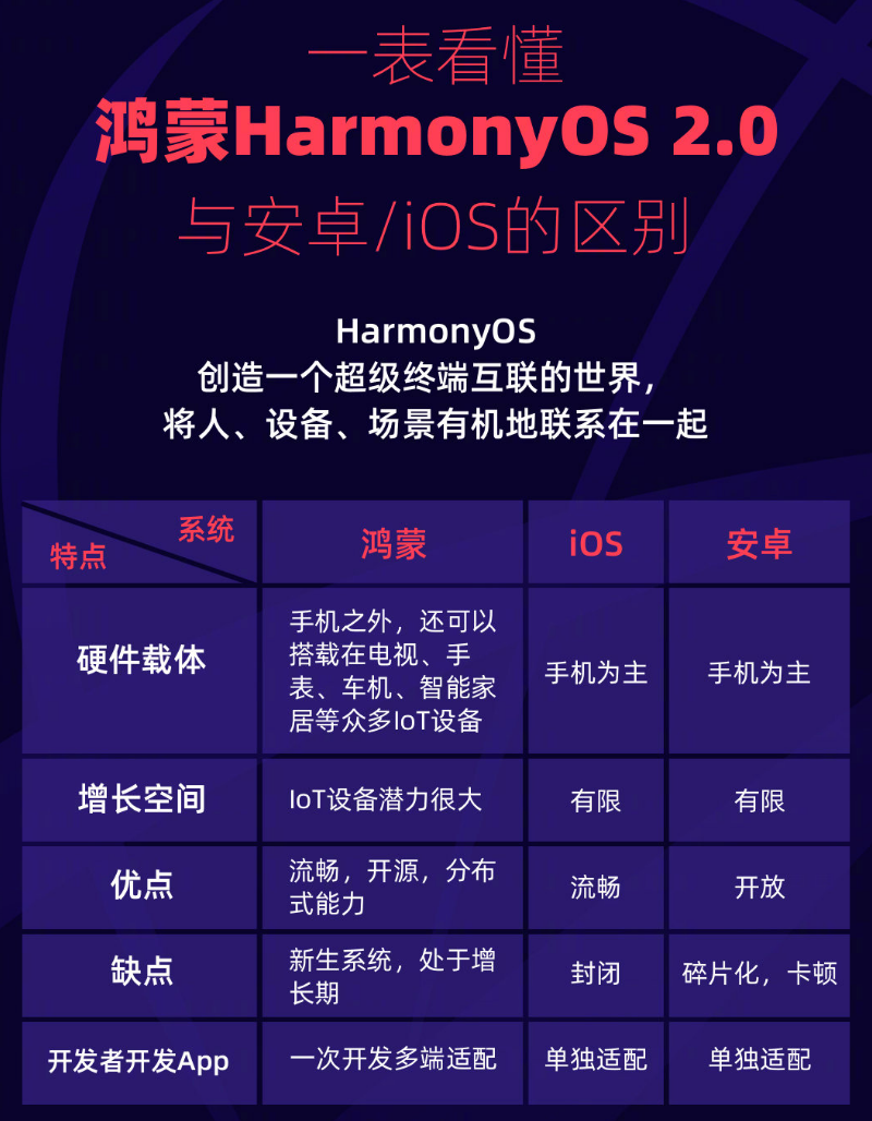 新乐苹果手机维修分享华为鸿蒙 OS 与安卓以及 iOS 都有什么区别 