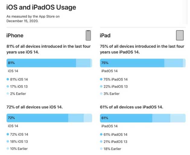 新乐苹果手机维修分享有多少用户更新了 iOS 14 