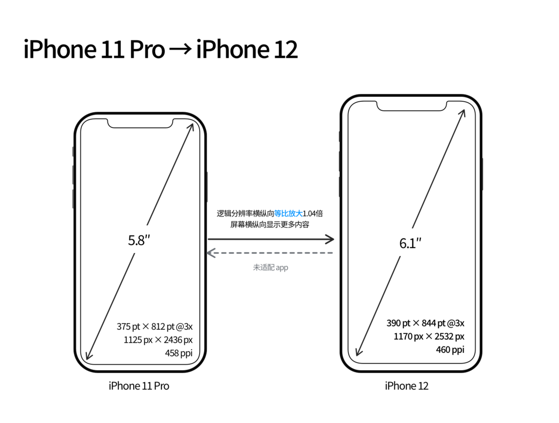 新乐苹果手机维修分享iPhone 12 mini 和 iPhone 12 Pro 的尺寸变化会改变显示内容吗 