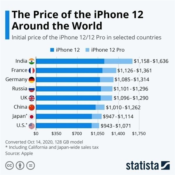 新乐苹果手机维修分享哪个购买iPhone 12/12 Pro更便宜 